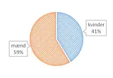 Køn på kunstner bag værker købt 2017-2020